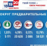 Выборы в Государственную Думу, Законодательное Собрание области и городской Совет депутатов Калининграда завершились - Калининградская ГТРК