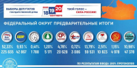 Выборы в Государственную Думу, Законодательное Собрание области и городской Совет депутатов Калининграда завершились - Калининградская ГТРК