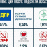 ЦИК: «Единая Россия» набирает 57,76% после обработки 82,19% протоколов - Газета Родионово-Несветайский вестник