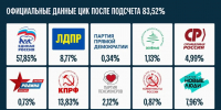 ЦИК: «Единая Россия» набирает 57,76% после обработки 82,19% протоколов - Газета Родионово-Несветайский вестник