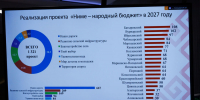 По программе «НИМЕ – Народный бюджет» на сельских территориях  реализовано порядка 70% проектов - Минсельхоз Чувашии