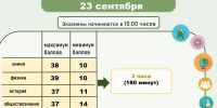 На изображении — инфографика Министерства образования Краснодарского края о резервных днях дополнительного периода ГИА‑9 (23 сентября): указаны предметы, максимальные и минимальные баллы, длительность экзаменов и срок объявления результатов. - Министерство образования и науки