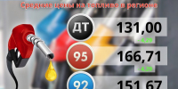 ⛽ Цены на топливо в Херсонской области снижаются - Министерство ТЭК
