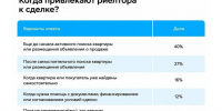 Авито Недвижимость: 7 из 10 россиян привлекают риелтора к сделкам на вторичном рынке - Реальное время