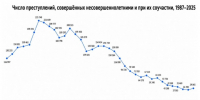 Статистика детской преступности - 24Krasnodar.Ru