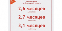 Вологжане стали быстрее находить новую работу - Министерство соцзащиты населения