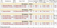 Под эгидой клубов «Ветеран» и «Восток Спорт» в Барнауле прошли краевые соревнования среди спортсменов-любителей 30 лет и старше - Газета Алтайский спорт