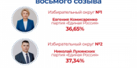 Подведены итоги Единого дня голосования - Администрация г.Югорска
