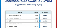 Мособлизбирком признал выборы депутатов Мособлдумы состоявшимися - MosRegToday.Ru