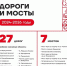 За три года в Вологде отремонтировали и построили 27 дорог и шесть мостов - OnlineVologda.Ru
