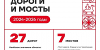 За три года в Вологде отремонтировали и построили 27 дорог и шесть мостов - OnlineVologda.Ru