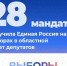 В Липецкой области определили партийный состав областного Совета депутатов восьмого созыва - Единая Россия