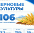 Урожайность зерновых в Ленобласти выросла на 7% за год - Online47.Ru