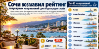 Сочи возглавил рейтинг популярных направлений для отдыха рядом с кафе - Газета Краснодарские известия