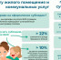 Поддержкой государства для оплаты жилого помещения и коммунальных услуг воспользовались почти 8,4 тысячи семей Марий Эл - Минсоцзащиты