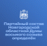 Партийный состав Новгородской областной Думы восьмого созыва определён - Областная дума