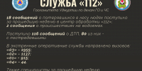 Подводим рабочие итоги за прошедшую неделю (7–13 сентября) - Комитет по делам гражданской обороны и чрезвычайным ситуациям
