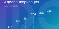 85% новгородцев прошли профилактические осмотры и диспансеризацию в 2025 году - ИА Великий Новгород.ру