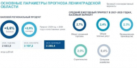 Ближайшие 3 года: прогноз развития Ленобласти - Гатчинская служба новостей