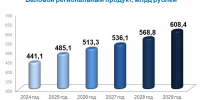 В 2026 году валовой региональный продукт Орловской области прогнозируется в размере более 513 млрд рублей - Правительство Орловской области