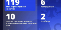 119 атак со стороны ВСУ зафиксировали в Белгородской области за прошедшие сутки - Комсомольская Правда