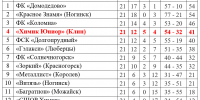 Футбол. Цепляемся за «тройку» - Nedelka-Klin.Ru