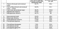Иркутская область заняла 17 место в рейтинге доступности ипотеки - SIA.RU