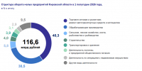 Оборот малых предприятий Кировской области достиг 116 млрд рублей - Bnkirov.Ru