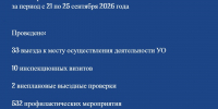 О результатах контрольной (надзорной) деятельности ГЖИ Воронежской области за период с 21 по 25 сентября 2026 года - Государственная жилищная инспекция