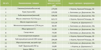 Николай Нестеров поделился подборкой цен на социально значимые продукты в Корочанском округе - Сетевое издание Ясный ключ