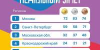 Медальный зачет Спартакиады - Министерство физической культуры и спорта
