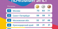Ровный пульс Спартакиады: таблица бьётся в одном ритме! - Министерство физической культуры и спорта