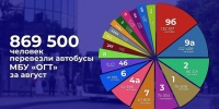 В Обнинске за август автобусы перевезли 869 500 человек - Комсомольская Правда