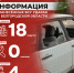 Информация о нанесённых ВСУ ударах по нашему региону за прошедшие сутки - Belnovosti.Ru