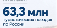63,3 млн поездок по России за 8 месяцев. - Администрация МО Курчатов