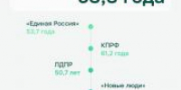 Новый состав госдумы «помолодел». Средний возраст уменьшился  с 57 до 53 лет / Коллаж Думы тв - Няръяна вындер