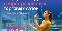 Оборот розничных сетей Новгородской области составил 49 млрд рублей в I полугодии - ИА Великий Новгород.ру
