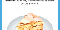 «Индекс шарлотки»: какое место регион занимает в Поволжье по цене яблочного пирога - ИА Версия-Саратов