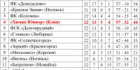 Футбол. «Тройка» близко - Nedelka-Klin.Ru
