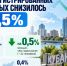 Число зарегистрированных безработных снизилось на 0,5% на Кубани - Газета Краснодарские известия