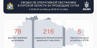 216 украинских беспилотников сбили над Курской областью за сутки - Комсомольская Правда