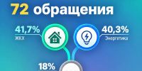 Количество обращений в ЦУР Ингушетии за неделю снизилось на 38% - Сердало