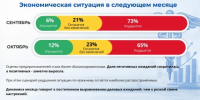 Октябрьский прогноз – ожидания бизнеса постепенно выравниваются - Вятская ТПП