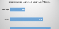Итоги работы УЦ ФК по РХ за третий  квартал 2026 года - УФК по Республике Хакасия