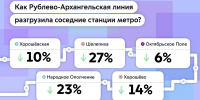 А вы замечали, что на станциях БКЛ и МЦК стало свободнее после открытия Рублево-Архангельской линии? - Департамент транспорта