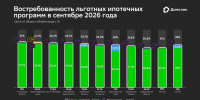 Итоги сентября 2026: ажиотажный спрос на «Семейную ипотеку» и рекордные выдачи базовых программ - Pln-Pskov.Ru