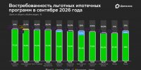 Итоги сентября: ажиотажный спрос на "Семейную ипотеку" и рекордные выдачи базовых программ - IrkutskMedia.Ru
