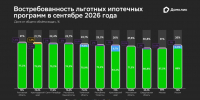 Итоги сентября: ажиотажный спрос на "Семейную ипотеку" и рекордные выдачи базовых программ - ИА Eaomedia.Ru