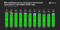 Итоги сентября 2026: ажиотажный спрос на «Семейную ипотеку» и рекордные выдачи базовых программ - Марийская правда
