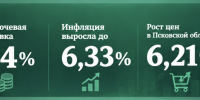 Дорогие деньги и дорогая история. Экономический обзор Псковской области: ключевые события сентября 2026 года - InformPskov.Ru